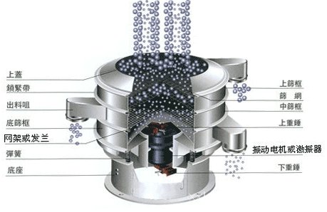 干粉振動篩技術參數